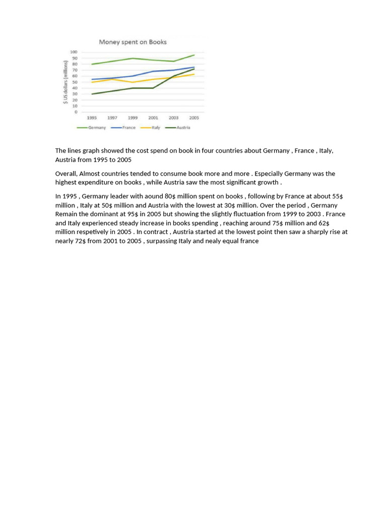 The Lines Graph Showed The Cost Spend On Book in Four Countries About ...