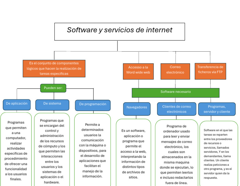 Mapa Conceptual Acerca de Software y Servicios de Internet | PDF ...