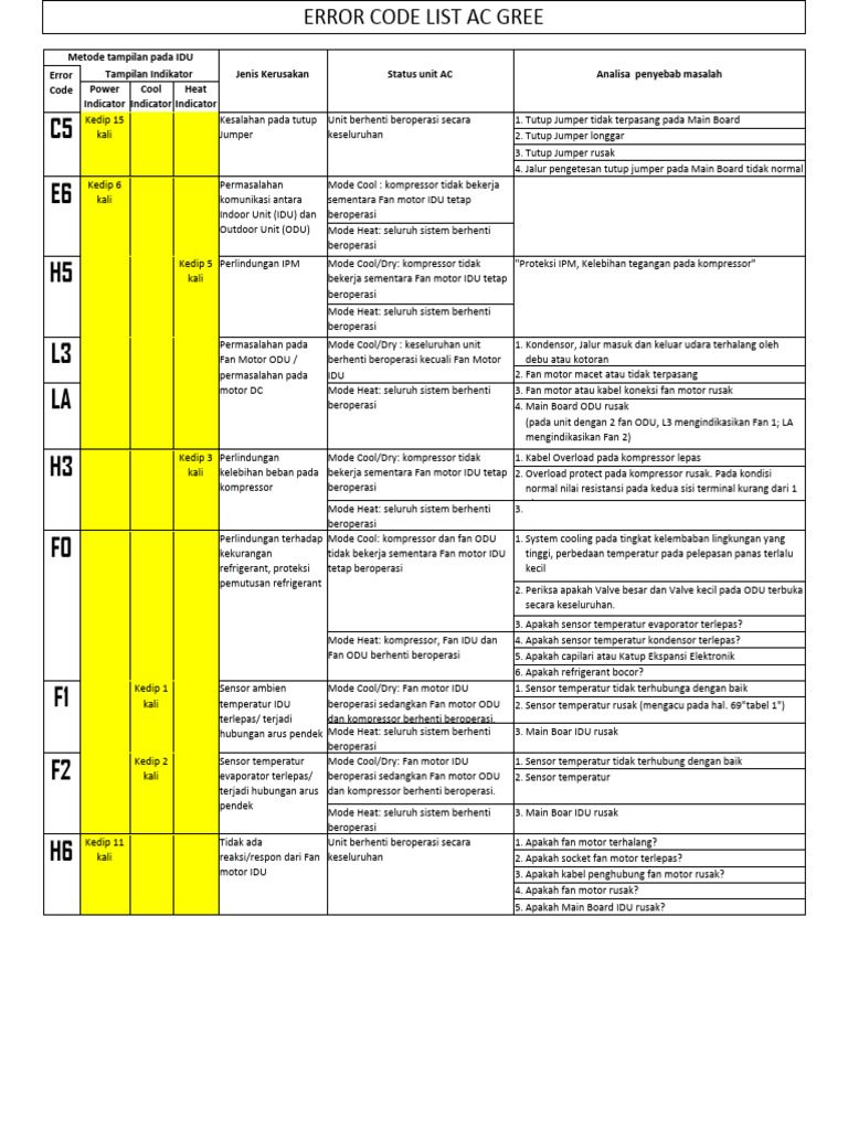 Error Code List Ac Gree | PDF