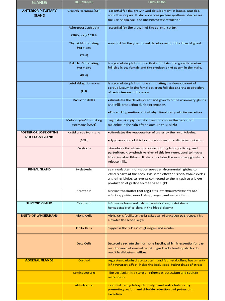 Hormones and Functions of Glands | PDF | Cortisol | Adrenal Gland