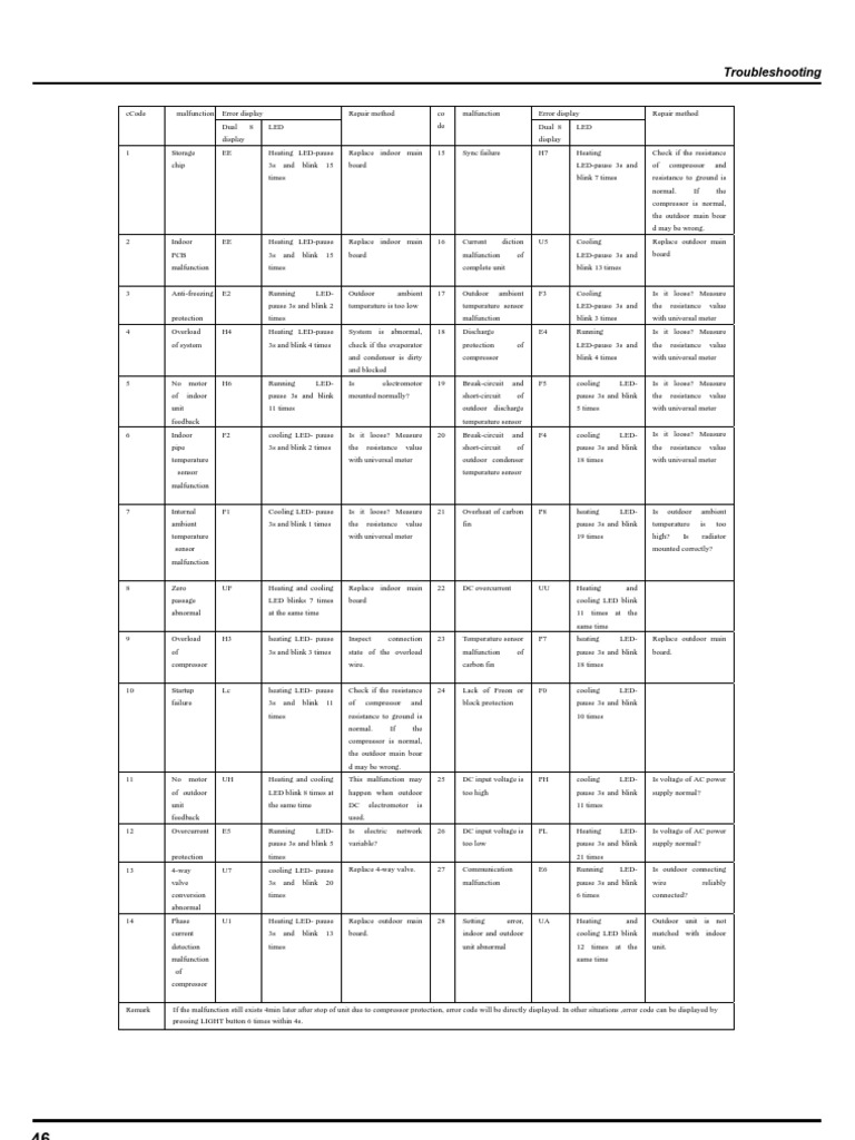 Troubleshooting Guide for Air Conditioning Unit Error Codes and ...