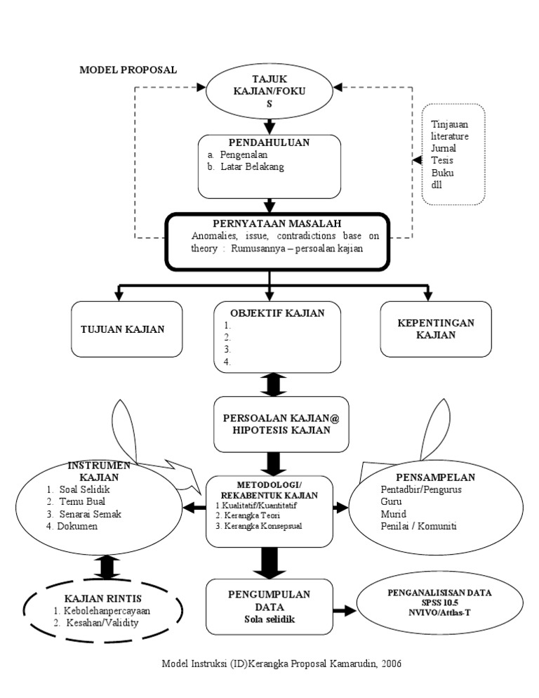  Kerangka  Kajian Contoh Proposal