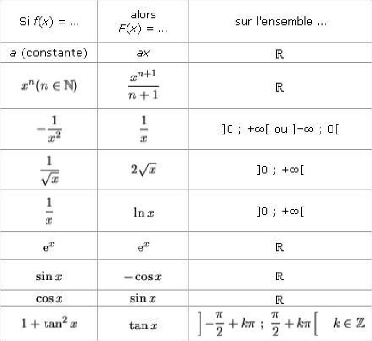 Formulaire Primitives | PDF