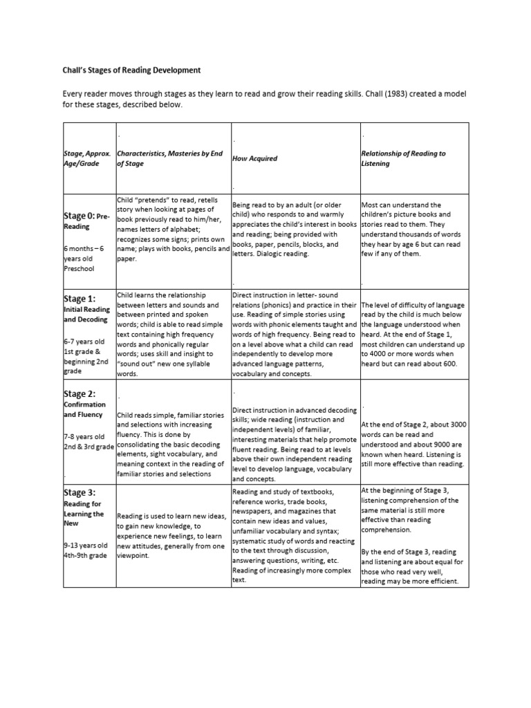 Chall's Reading Development Stages | PDF | Reading Comprehension | Phonics