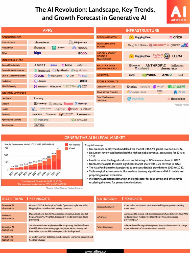 The AI Revolution Landscape, Key Trends, and Growth Forecast in ...