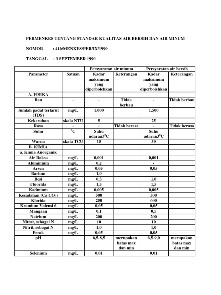Permenkes Tentang Standar Kualitas Air Bersih Dan Air Minum