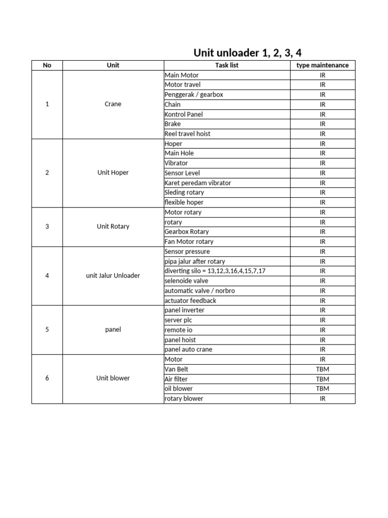 Unit Unloader Maintenance Checklist | PDF