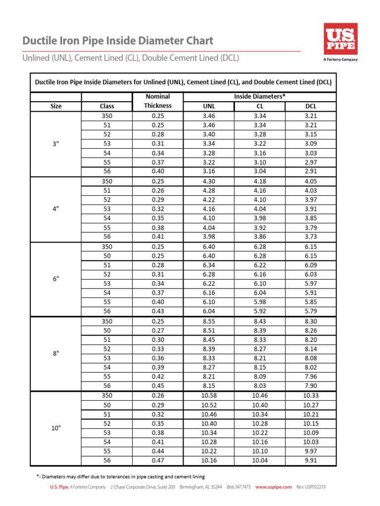Ductile Iron Pipe Inside Diameter Chart | PDF | Pipe (Fluid Conveyance ...