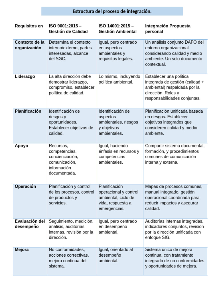 Integración de ISO 9001 y 14001 | PDF | Planificación | Calidad (comercial)