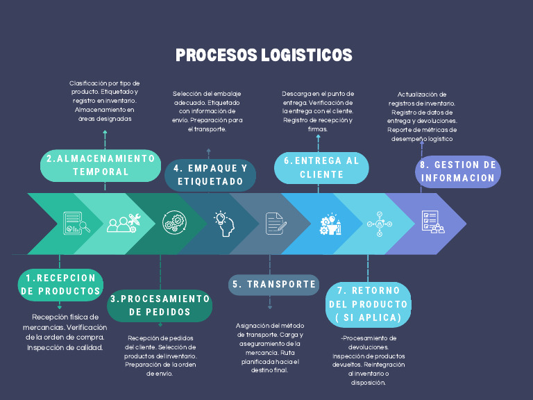 Procesos Logisticos | PDF | Logística