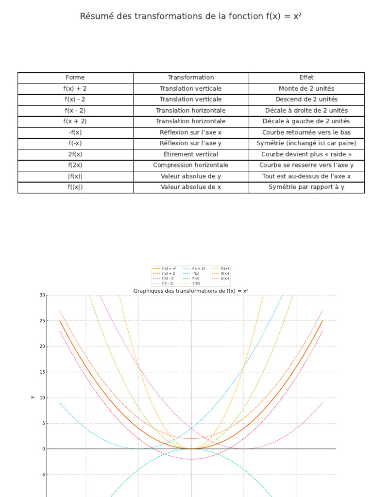 Transformations de f(x) = x² | PDF