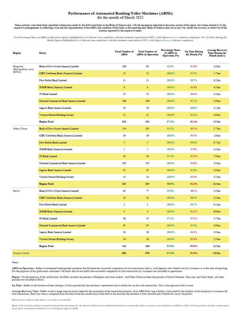 ABM Performance Table For Publication March 2025 Region Parish | PDF