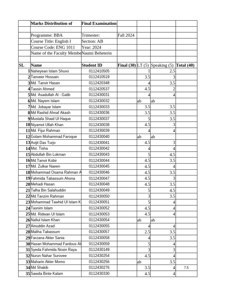 Mark Distribution of Final 243 ENG1011 AB NB | PDF