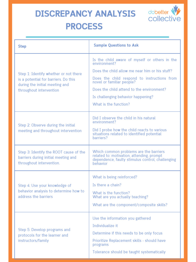 Discrepancy Analysis Process 250503 075040 | PDF | Learning | Behaviorism