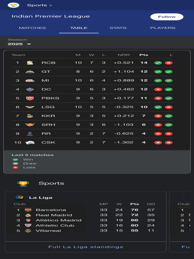 La Liga and IPL 2025 Standings Overview | PDF