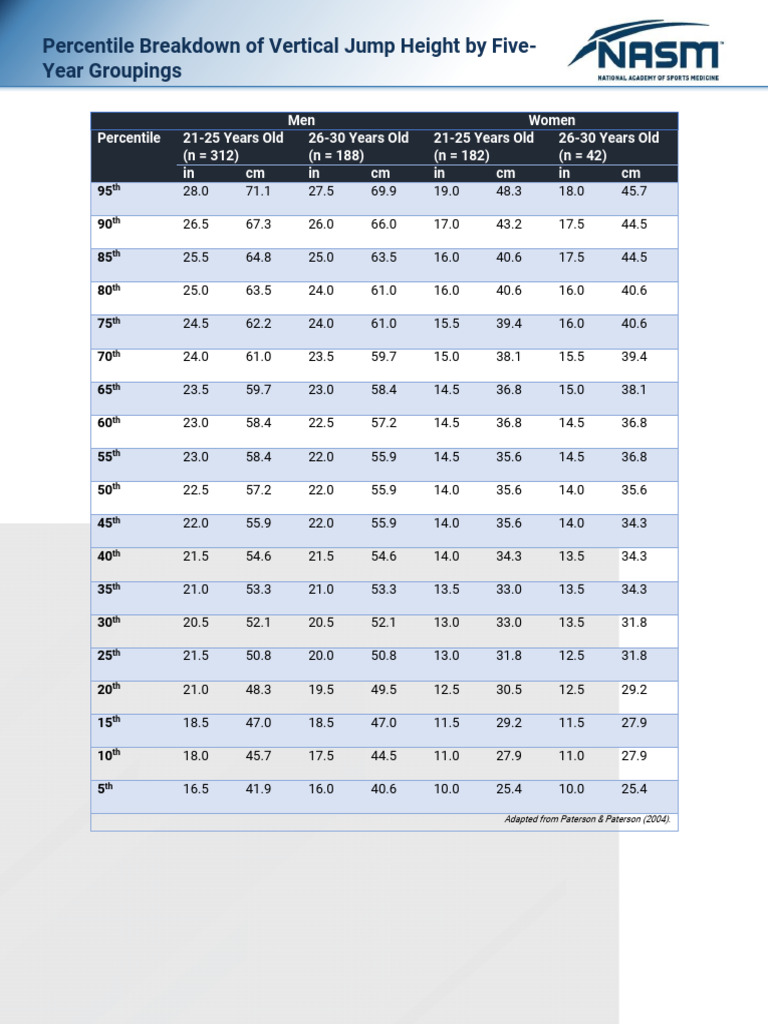 NASM PES Handout Percentile Breakdown Vertical Jump Height Five Year ...