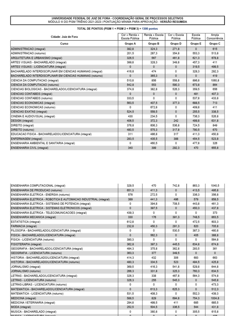Pontos de Corte Pism 2024 - Resumido | PDF | Calificaciones | Ingeniería
