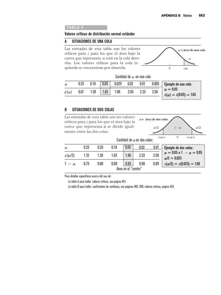 Valores Críticos Z para Dos Colas | PDF