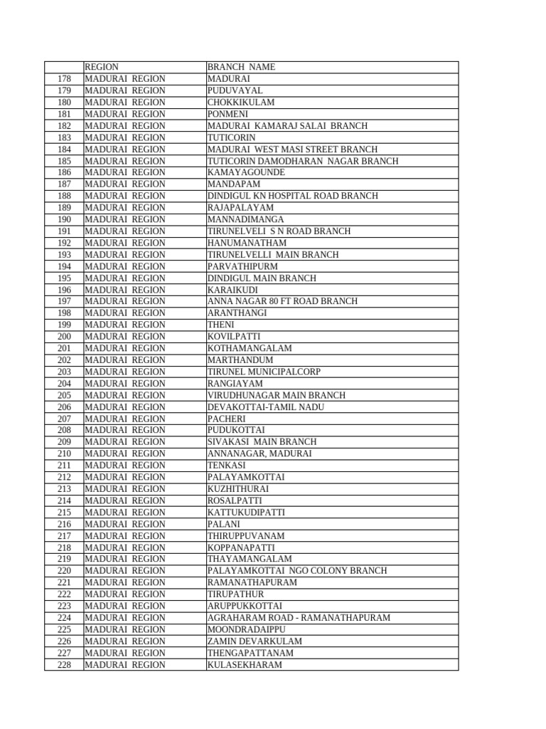 BOB Branch List - Madurai | PDF