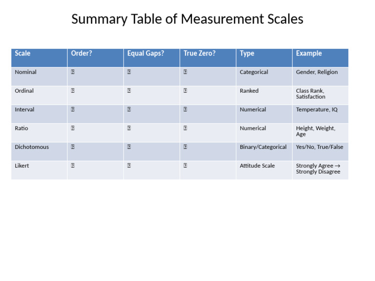 Measurement Scales Summary Table | PDF
