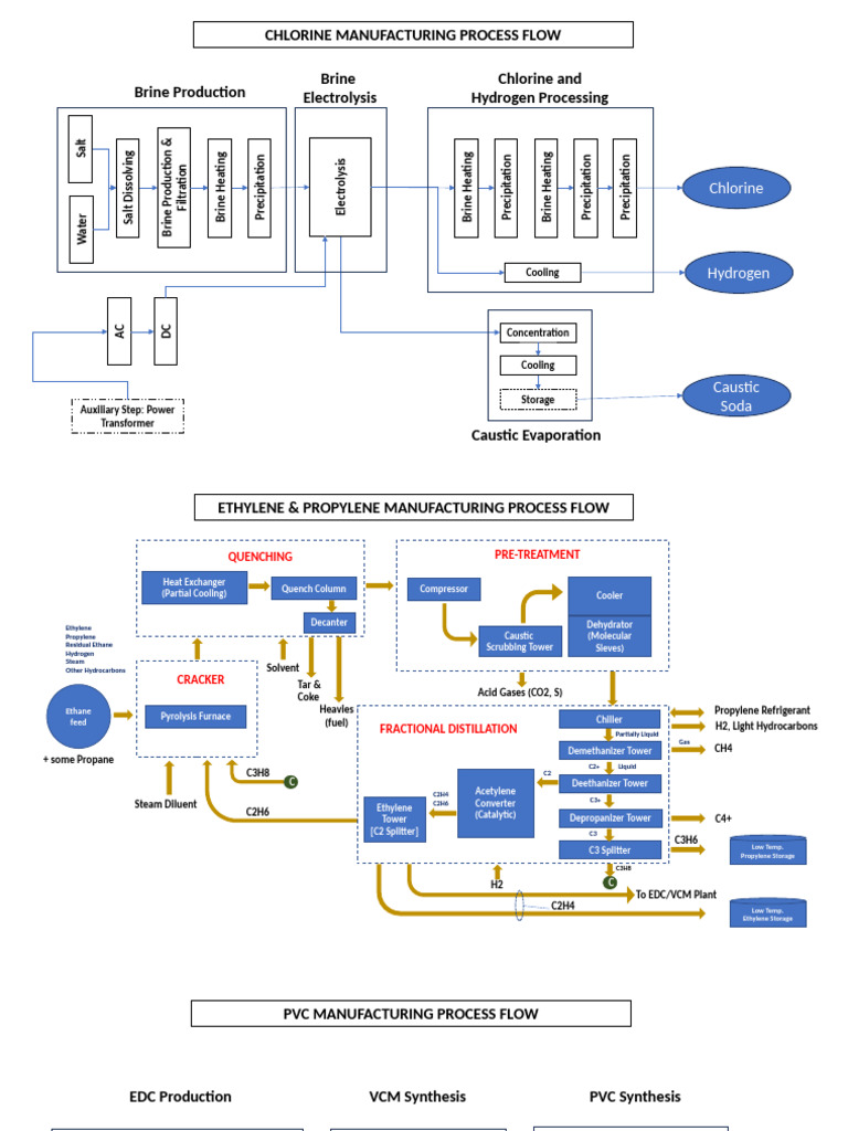 PVC Manufacturing Process Overview | PDF | Cracking (Chemistry) | Ethylene