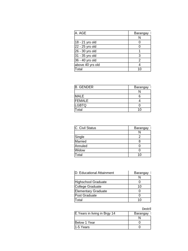 Barangay 14 Police Staff Demographics | PDF