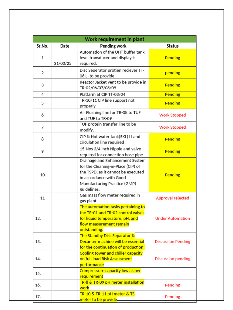 Pending Work Requirements in Plant | PDF | Chemical Engineering ...