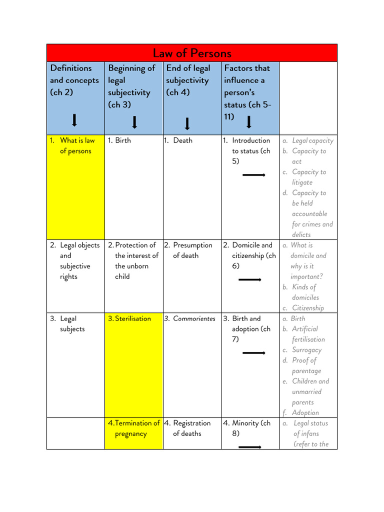 Law+of+Persons+in+Table+Format+ +2022 2 | PDF