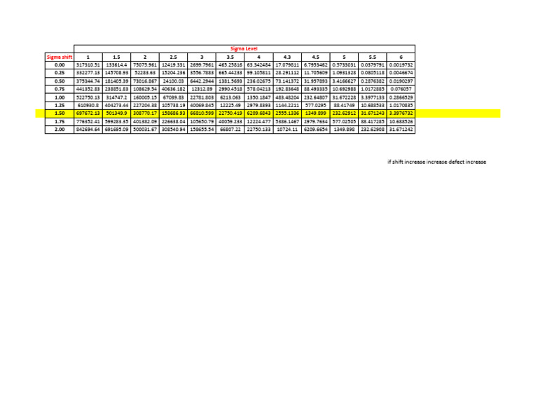 Six Sigma PPM - Table | PDF