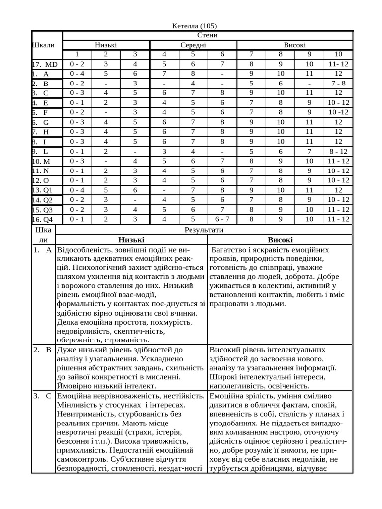 Интерпретация Р. Кеттелла 105 | PDF