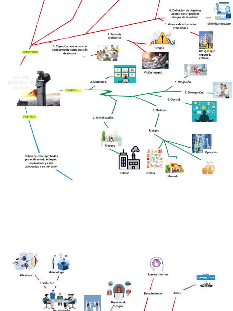 Mapa Mental de Gestion | PDF