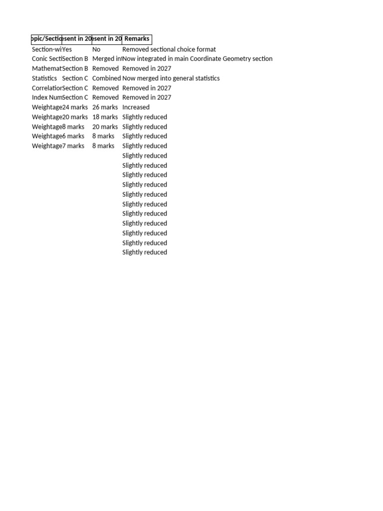 ISC Mathematics Syllabus Changes 2026 Vs 2027 | PDF