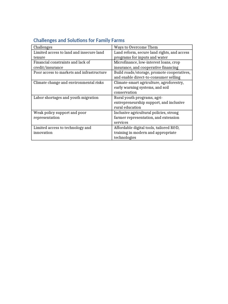 Solutions for Family Farm Challenges | PDF