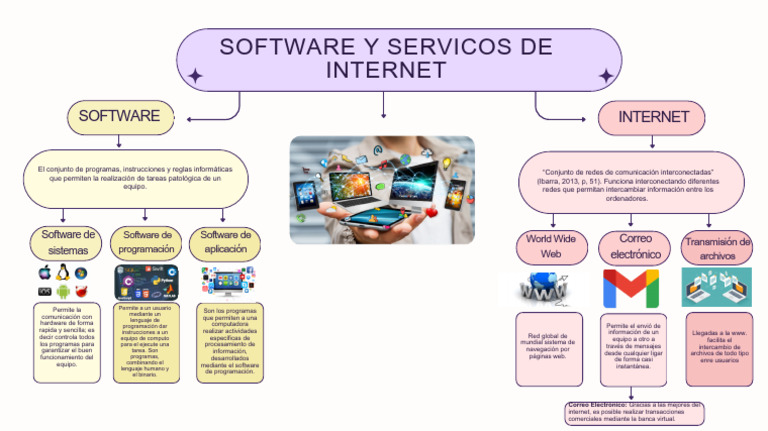 Mapa Mental - Software y Servicios de Internet - Johan Garces Ficha ...