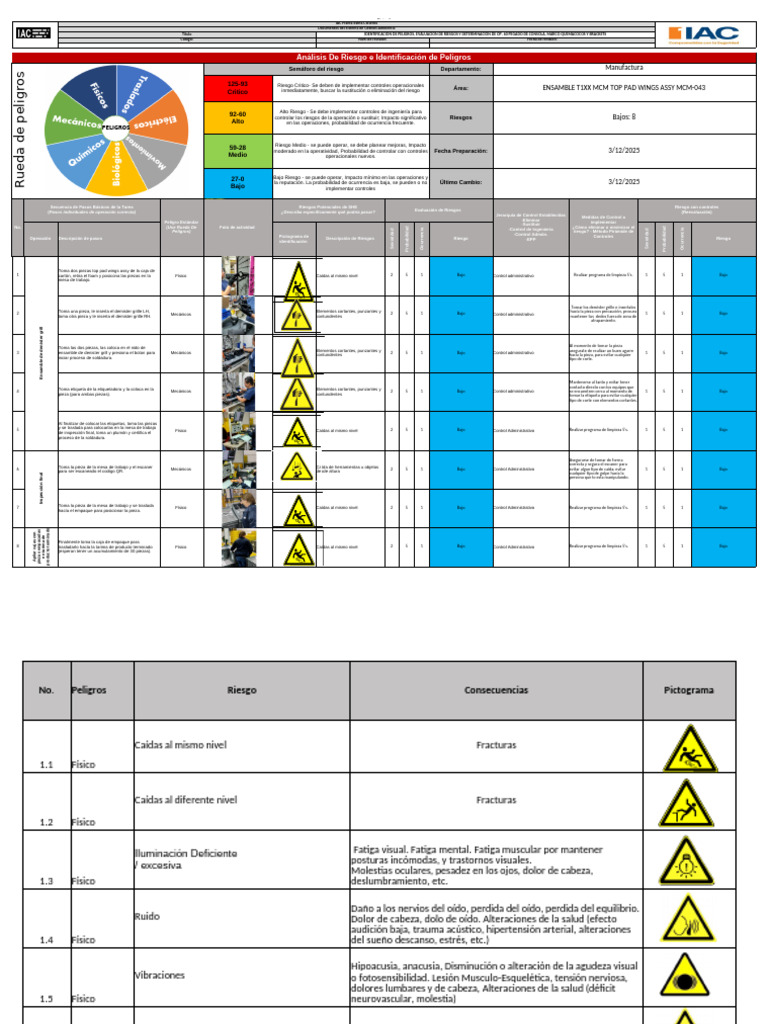 Identficación de Peligros y Evaluación de Riesgos y Controles ...