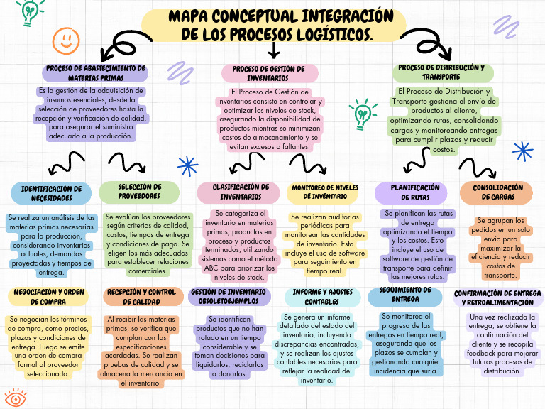 Mapa Conceptual de Procesos Logísticos | PDF | Logística | Calidad ...