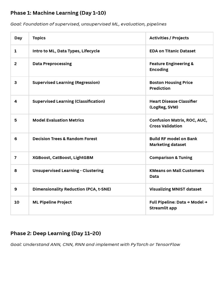 Phase 1 Machine Learning (Day 1-10) | PDF | Machine Learning ...