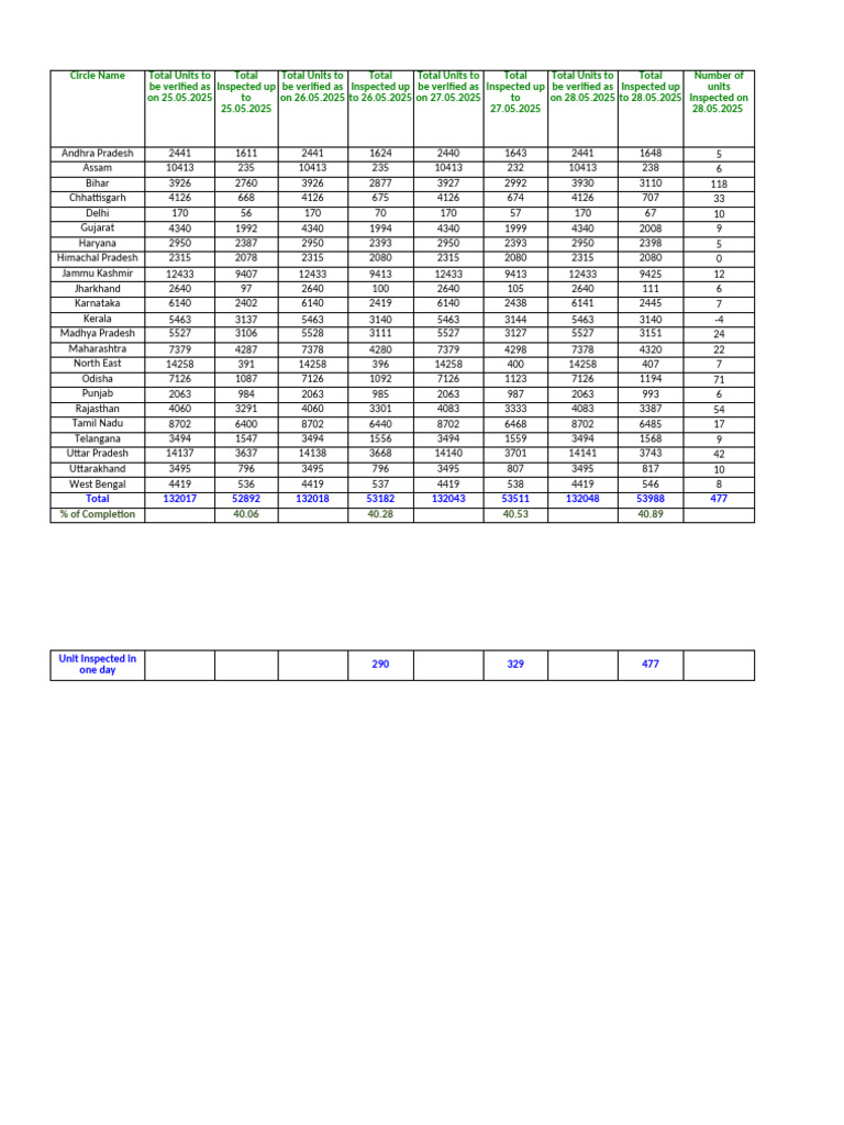 KVIC Unit Inspection Report-7 | PDF