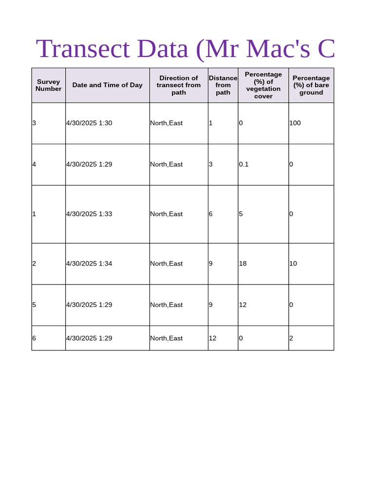 Transect Survey Data and Analysis | PDF | Trees | Moss