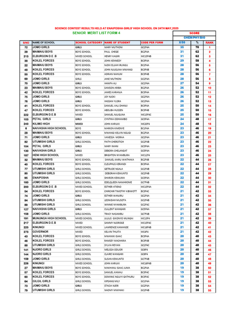 Form 4 Merit List | PDF