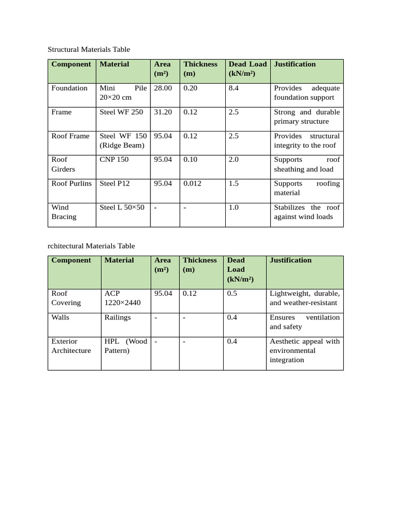 Structural and Architectural Materials Overview | PDF | Roof | Framing ...