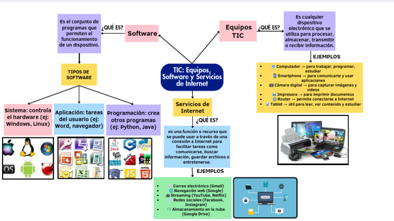 Mapa Mental | PDF | Internet | Software de la aplicacion