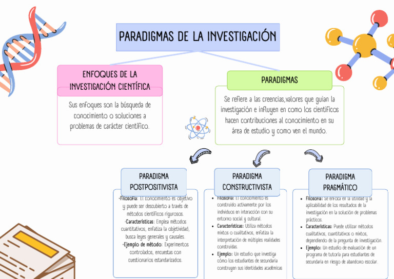 Paradigmas en la Investigación Científica | PDF | Paradigma | Conocimiento