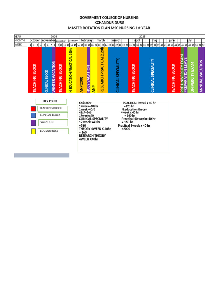 Master Rotation Plan for MSc Nursing | PDF