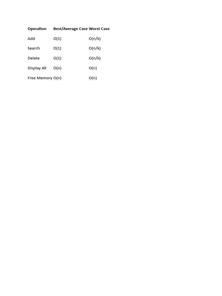 add-o-1-o-n-k-search-o-1-o-n-k-delete-o-1-o-n-k-display-all