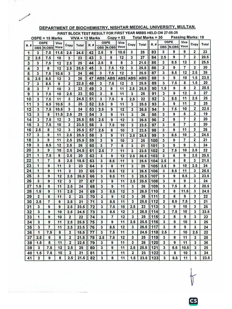 Block 1 Result For Ist Year Mbbs | PDF