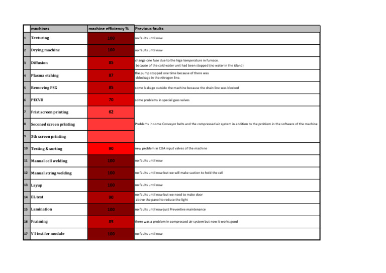 Machine Efficiency and Fault Report | PDF