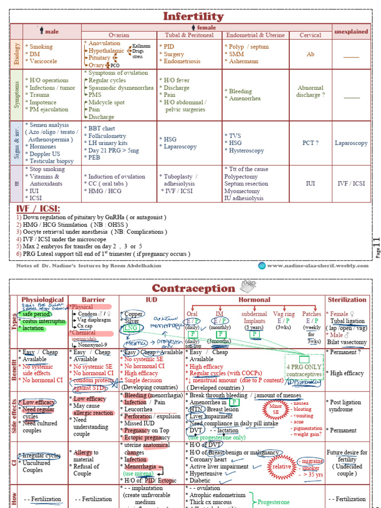 Infertility and Contraception Overview | PDF | Birth Control | In Vitro ...