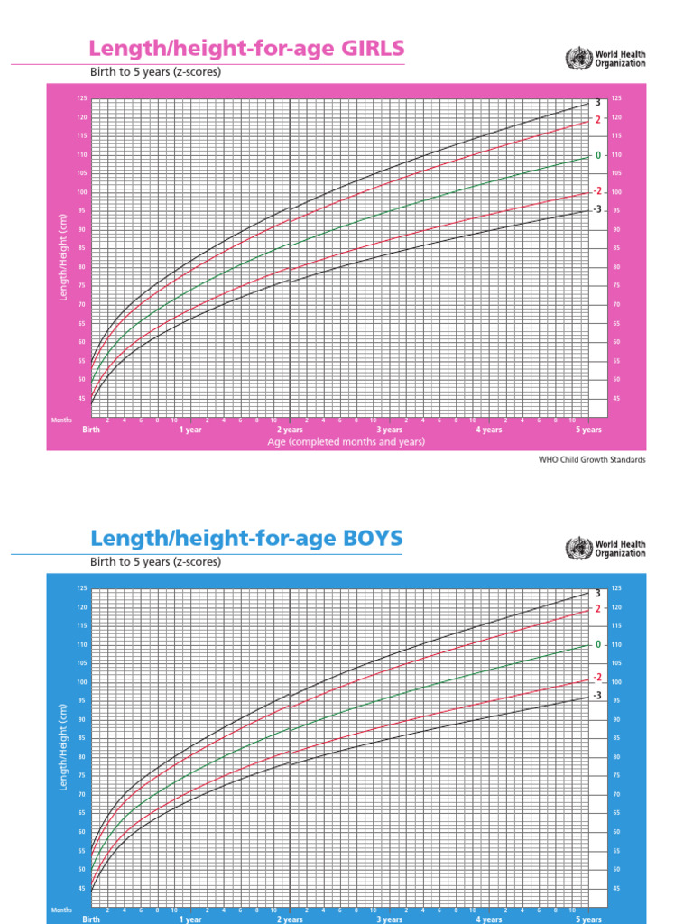 WHO Growth Standards for Children | PDF | Body Mass Index | Physical ...