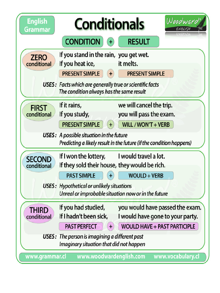 Conditionals Grammar Pdf